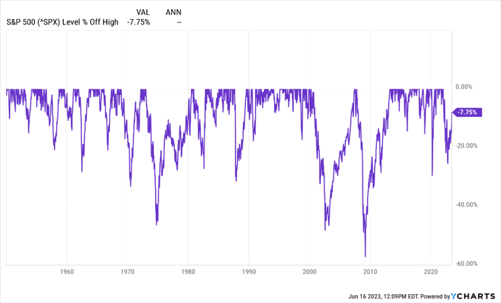 Business as usual. The S&P 500 Drawdowns