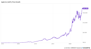 You play poker. You don’t play the market.