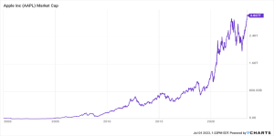 You play poker. You don’t play the market.