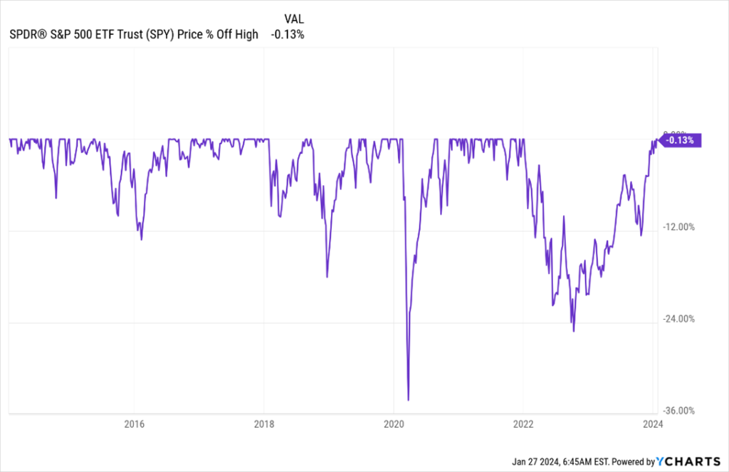 TSP C Fund 10 year Drawdowns