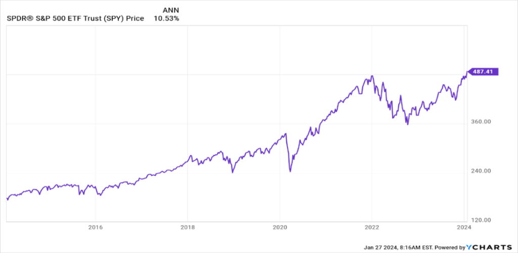 TSP C Fund 10 year Performance Average