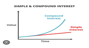 TSP Compound interest